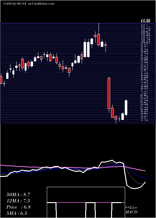  Daily chart RegenxbioInc