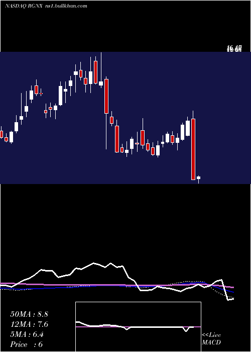 weekly chart RegenxbioInc