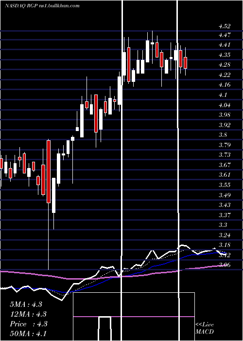  Daily chart ResourcesConnection