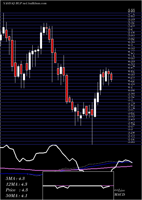  weekly chart ResourcesConnection