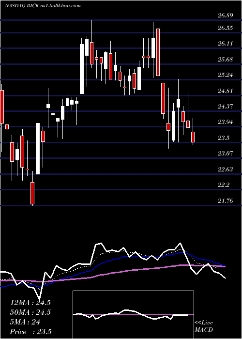  Daily chart RciHospitality