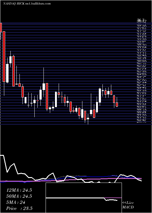  weekly chart RciHospitality