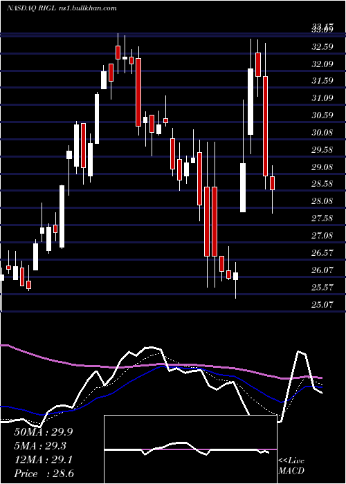  Daily chart RigelPharmaceuticals