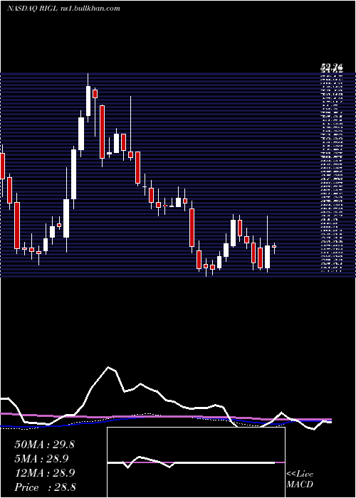  weekly chart RigelPharmaceuticals