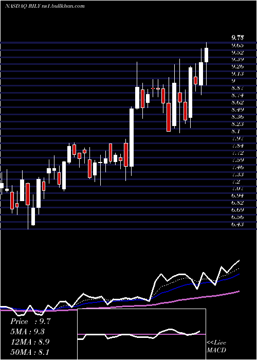  Daily chart BRiley