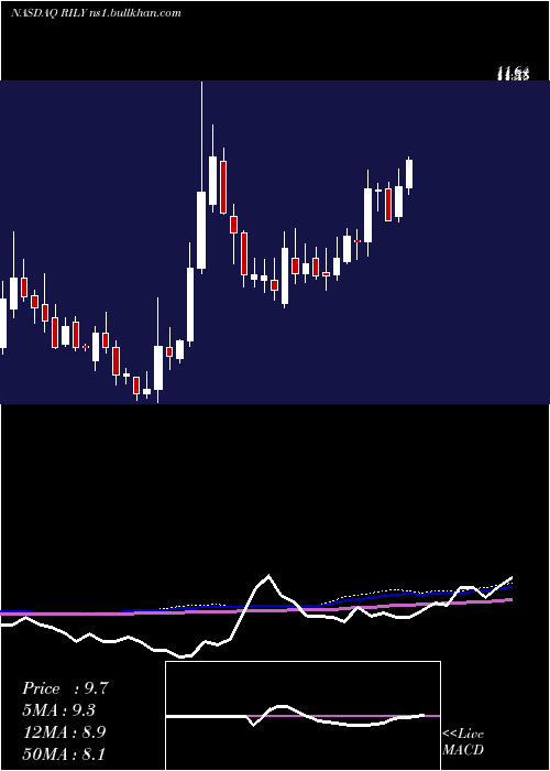  weekly chart BRiley