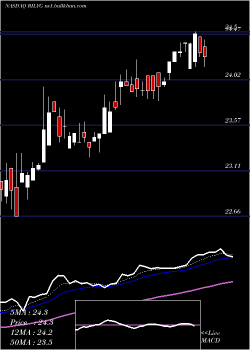  Daily chart BRiley