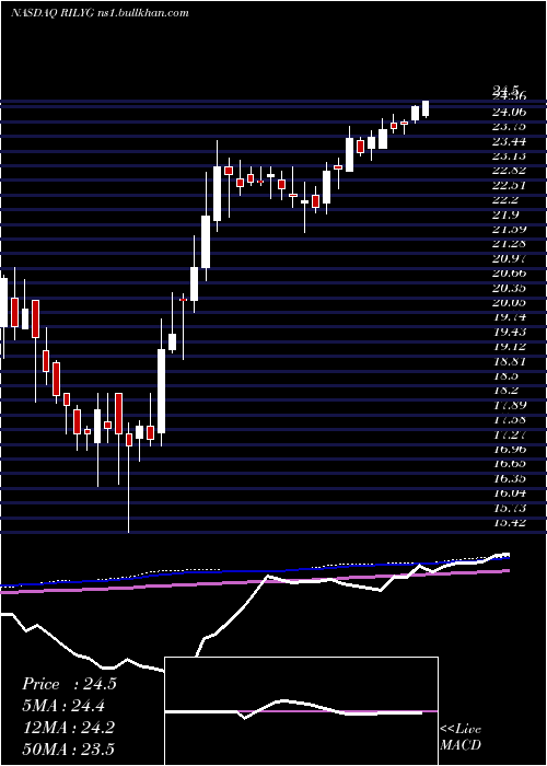  weekly chart BRiley