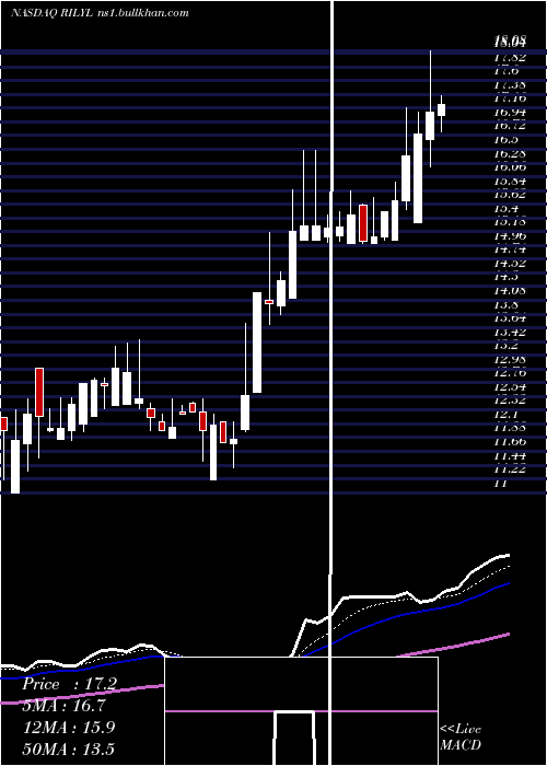  Daily chart BRiley