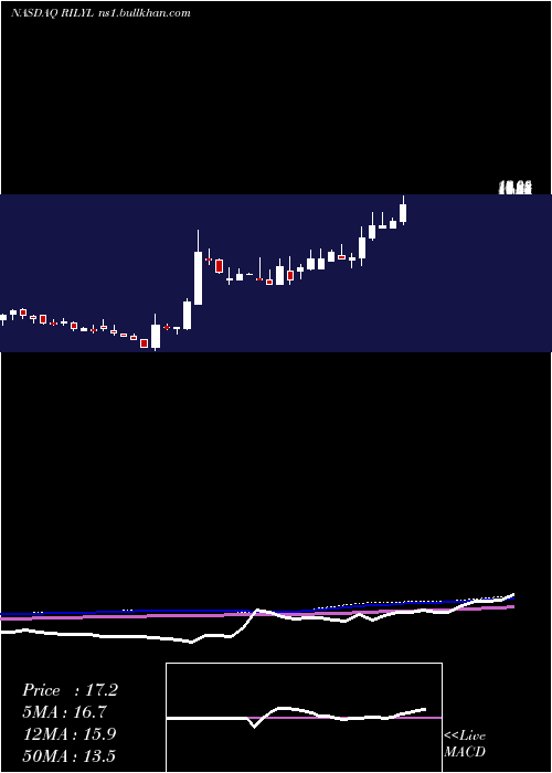  weekly chart BRiley