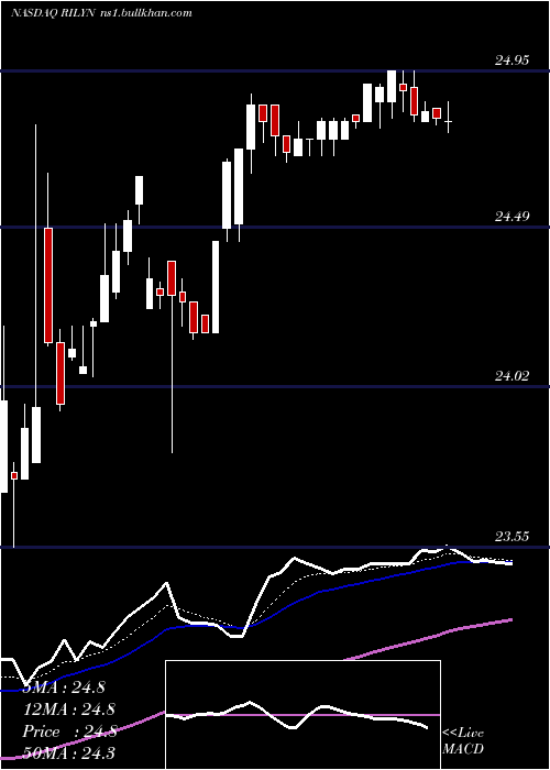  Daily chart BRiley