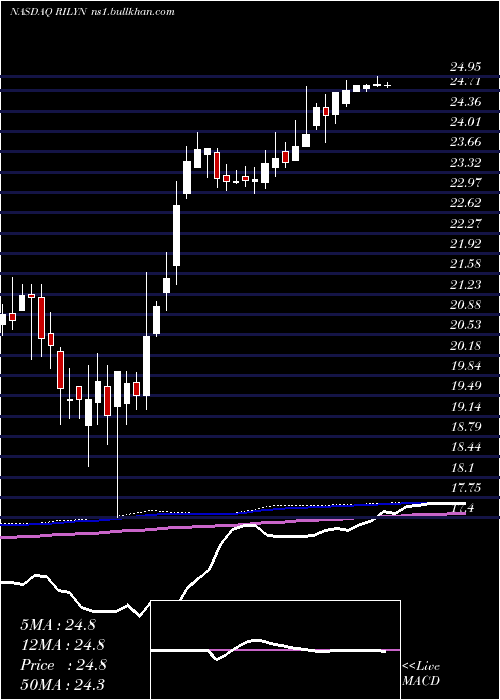  weekly chart BRiley