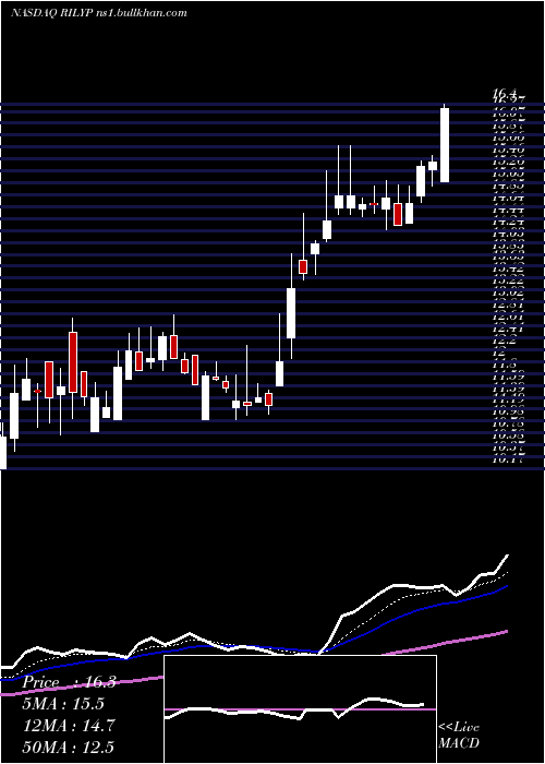  Daily chart BRiley