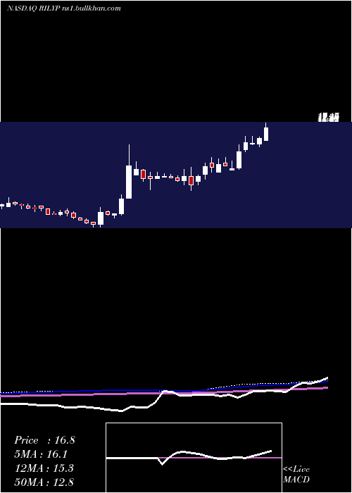  weekly chart BRiley