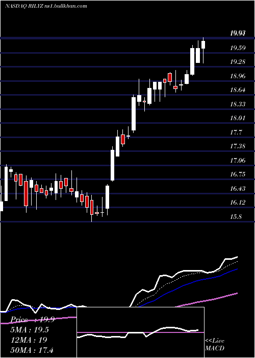  Daily chart BRiley