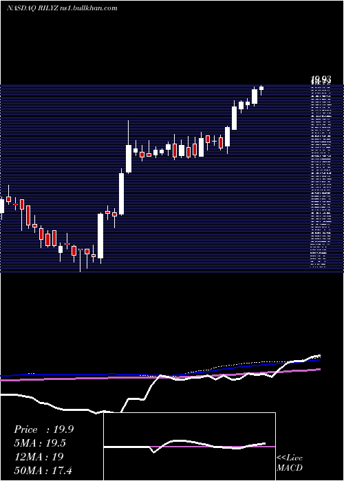  weekly chart BRiley