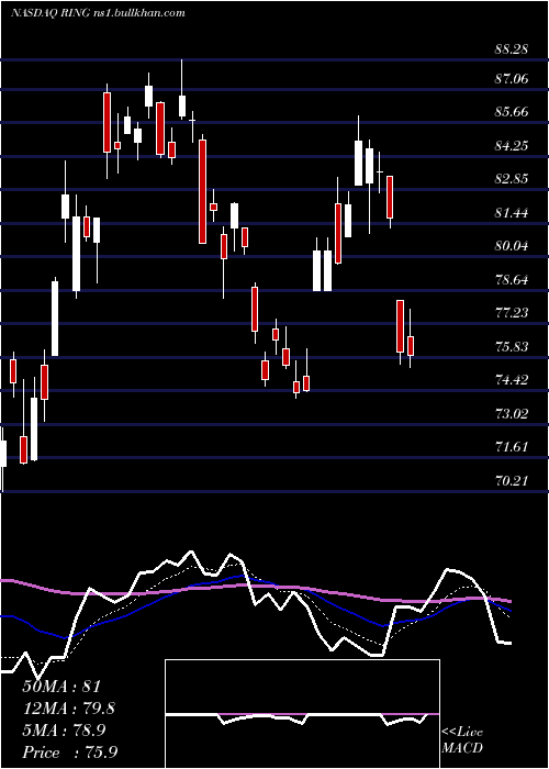  Daily chart IsharesMsci