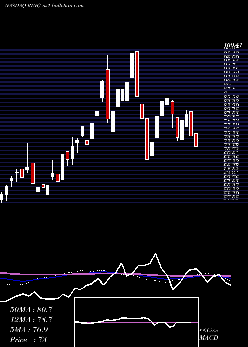  weekly chart IsharesMsci