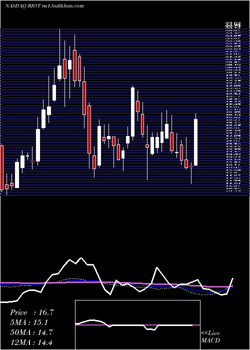  weekly chart RiotBlockchain