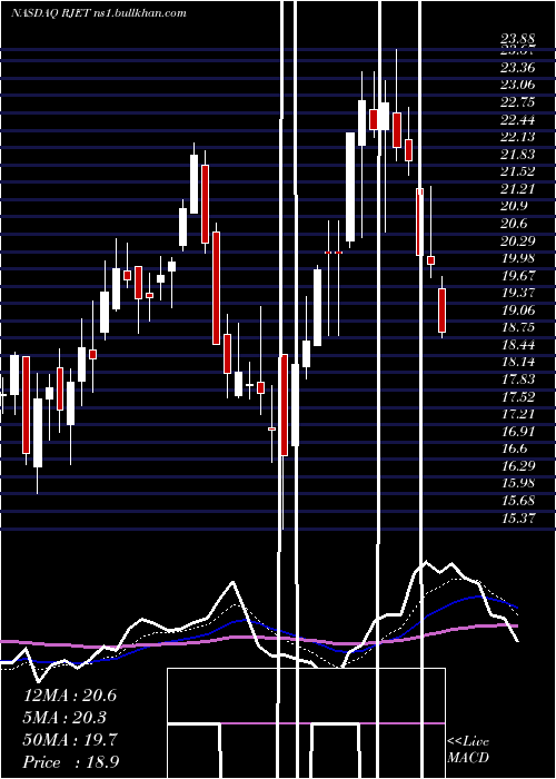  Daily chart RepublicAirways
