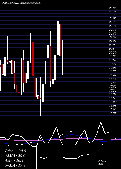  weekly chart RepublicAirways