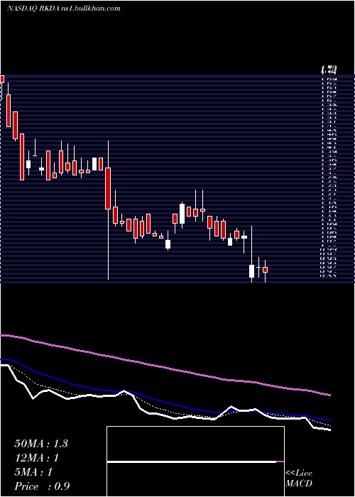  Daily chart ArcadiaBiosciences