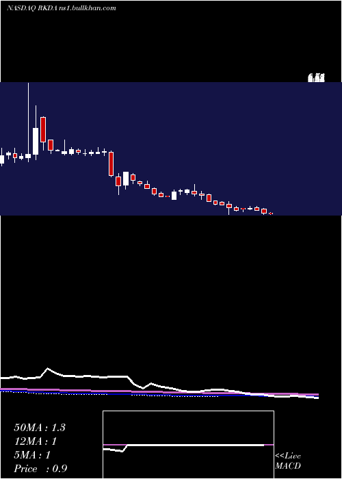  weekly chart ArcadiaBiosciences