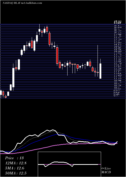  Daily chart RelayTherapeutics