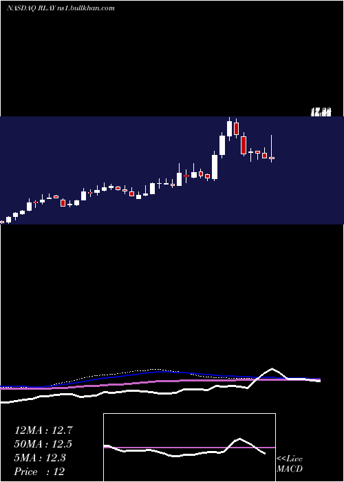  weekly chart RelayTherapeutics