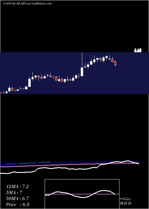  weekly chart RelmadaTherapeutics