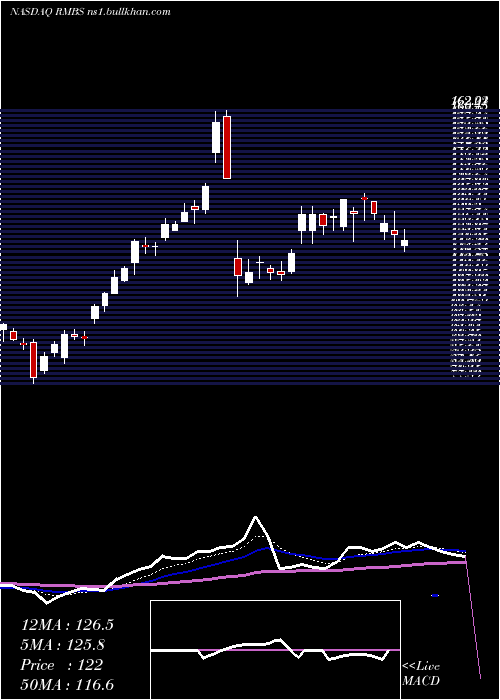  Daily chart RambusInc