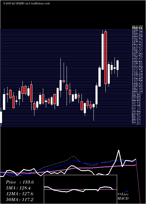  weekly chart RambusInc