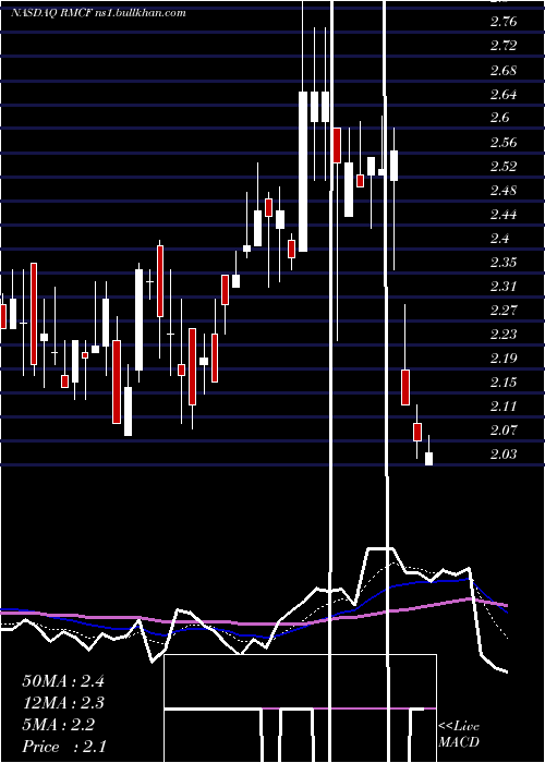  Daily chart RockyMountain