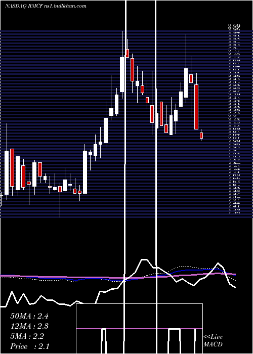  weekly chart RockyMountain