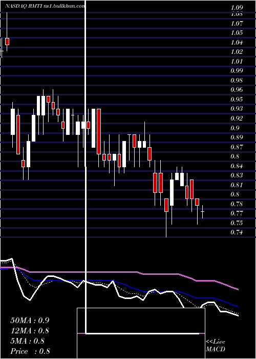  Daily chart RockwellMedical