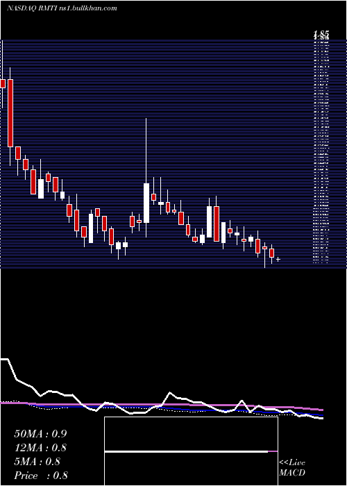  weekly chart RockwellMedical