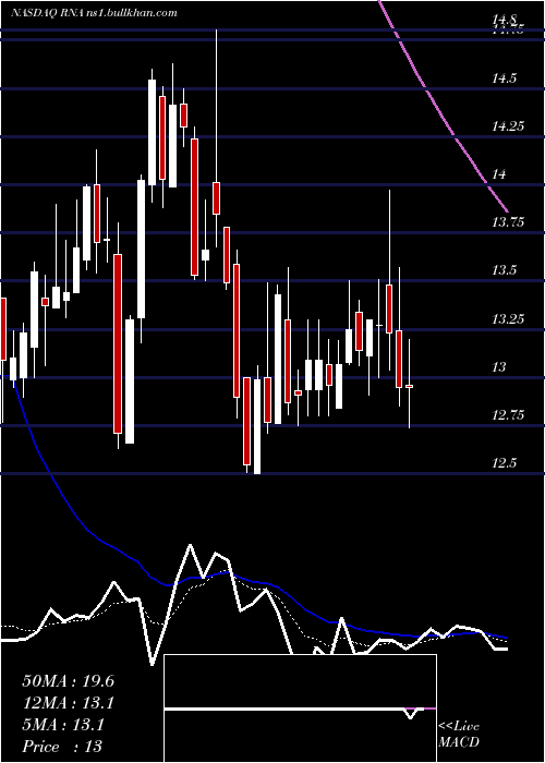  Daily chart AvidityBiosciences