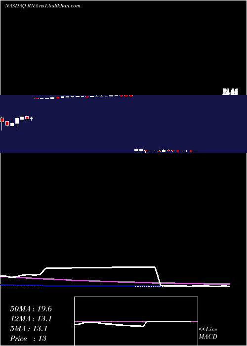 weekly chart AvidityBiosciences