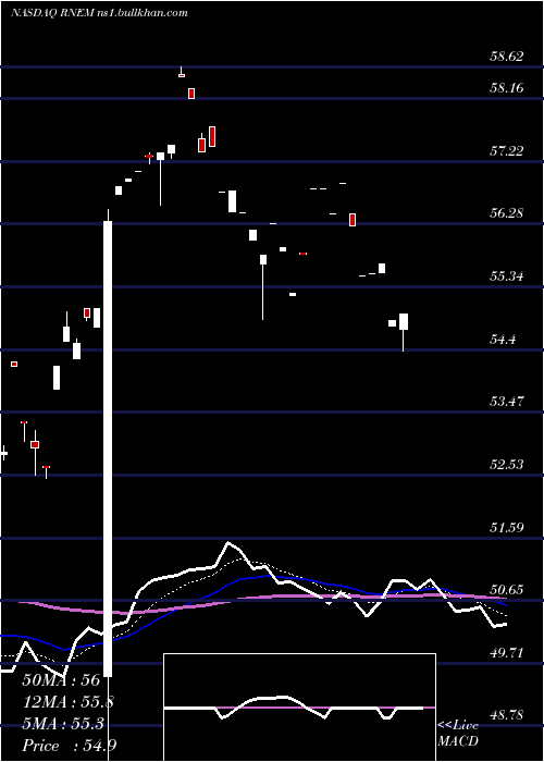  Daily chart FirstTrust