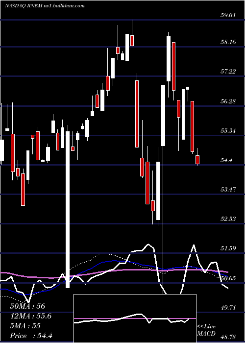  weekly chart FirstTrust
