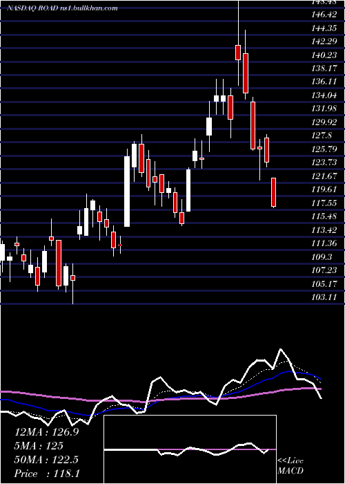  Daily chart ConstructionPartners
