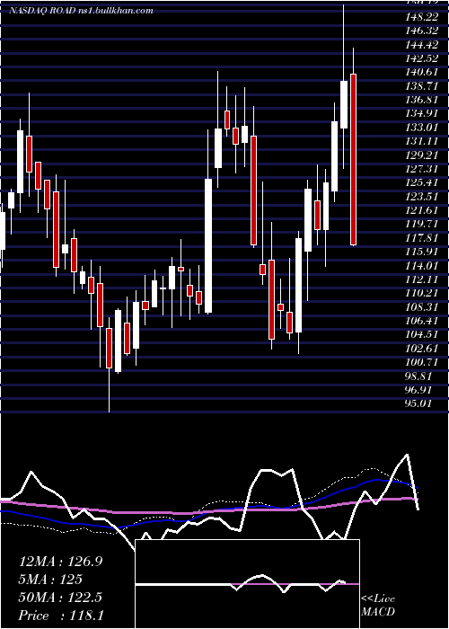  weekly chart ConstructionPartners