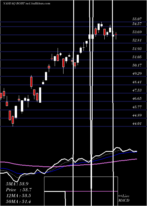  Daily chart FirstTrust