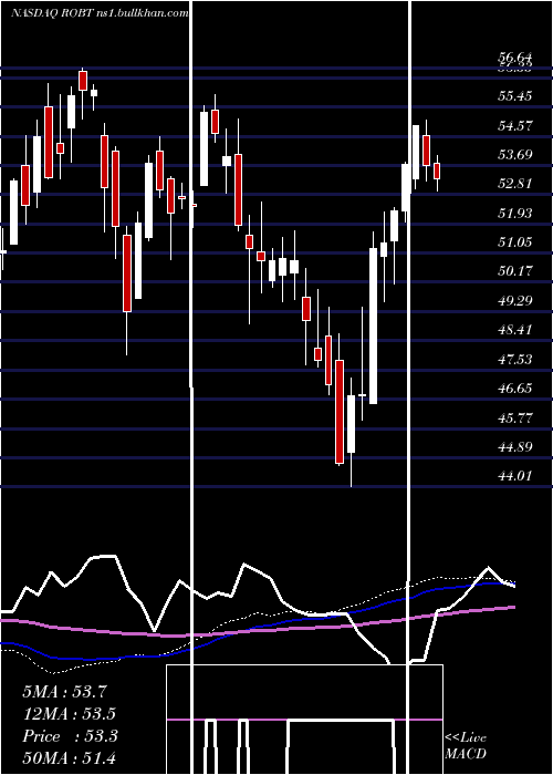  weekly chart FirstTrust