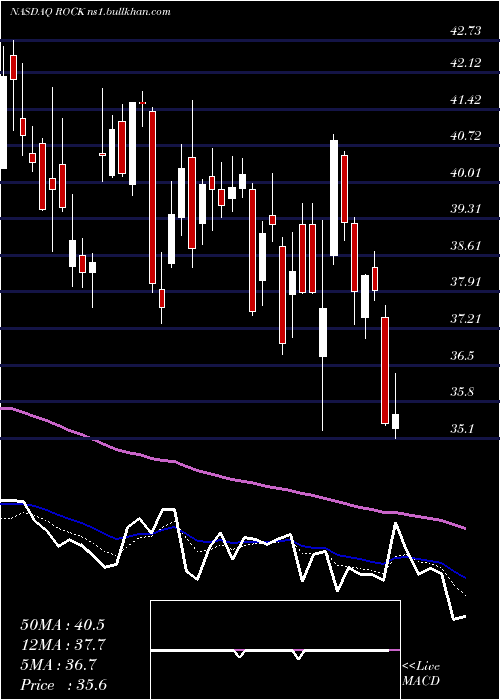  Daily chart GibraltarIndustries