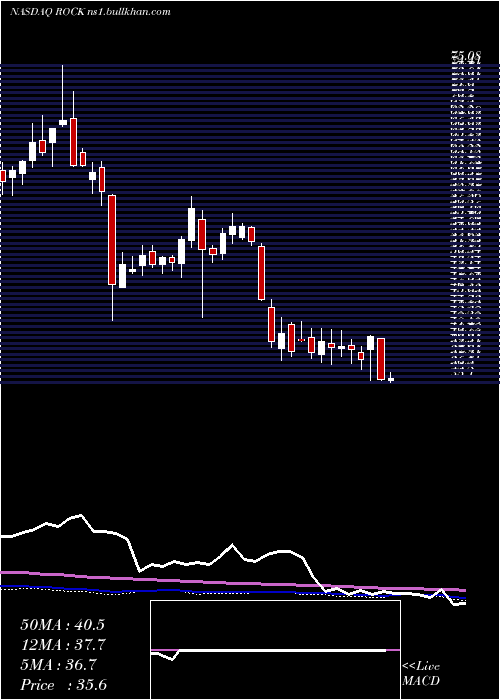  weekly chart GibraltarIndustries