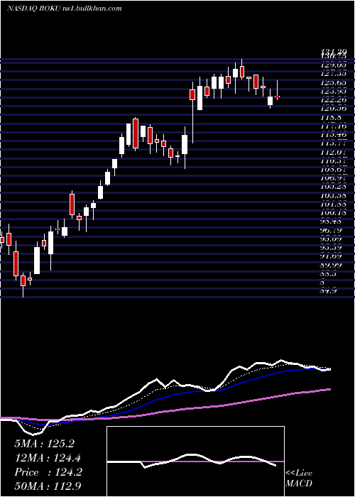  Daily chart RokuInc