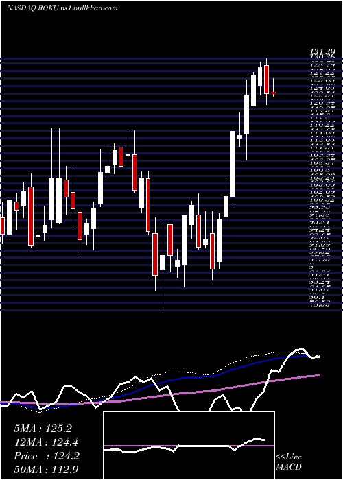  weekly chart RokuInc