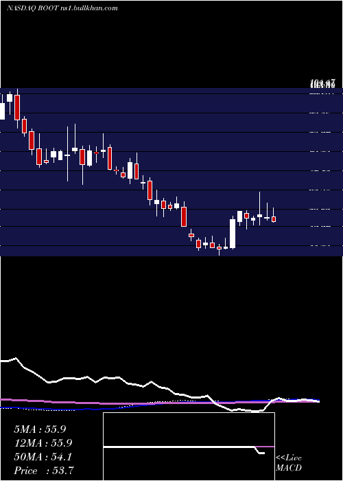  weekly chart RootInc