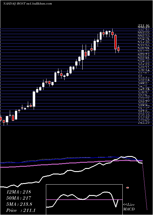  weekly chart RossStores